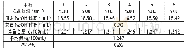 表2 甲醛法的精密度：鱼露中的氨基酸态氮的甲醛法与分光光度计法的比较