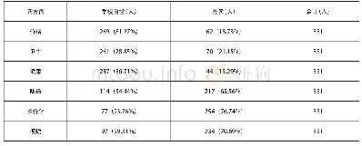 表3 单方面统计数据：大学生饮食健康调查研究