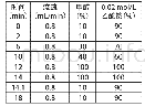 表1 梯度洗脱程序：高效液相色谱法同时测定乳扇中的6种食品添加剂