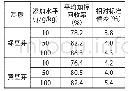 表4 4-氯苯氧乙酸钠的平均加标回收率及相对标准偏差（n=6)