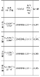表1 4种添加剂的线性回归方程与相关系数