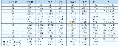 表2 不同品种板栗的无机元素含量（mg/kg)