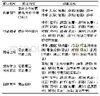 《表1 人工分拣作业流程及其动作分析》