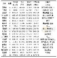 《表1 河南省产业集聚区概况表》