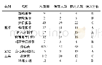 《表2 某工段工人领用保管工具中部分工具情况分析》