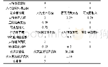 表4 二层准则层判断矩阵