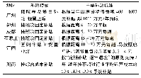 《表1 部分省市国际货运航线补贴政策对比》