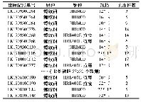 《表1 螺纹钢出库数据：基于ABC分类法和FP-Tree算法的仓储优化设计——以H钢铁物流园为例》