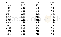 《表5 各类型物流服务商星级选择》