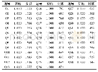 《表1 共同性分析：3+1经管类本科教学质量影响因素研究——以广西民族大学为例》