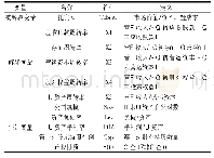 《表1 变量定义及符号：企业经营能力与公司价值实证研究——基于道路运输行业经验数据》