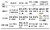 《表1 非冷链运输荔枝保鲜包装与其他各类常用荔枝包装箱对比》