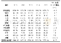 《表1 主要农作物产品产量》