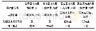 表1 方案析适用性分析：基于消费者需求的可循环餐盒回收方案设计与比较研究