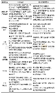 表1 中小跨境电商企业核心岗位人才能力需求分析表