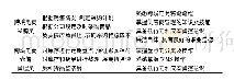 表1 中小跨境电商企业核心岗位人才能力需求分析表