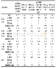 表6 大众年龄对外卖小哥群体职业认同分析