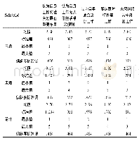 表1 0 婚姻状况对外卖小哥个人职业认同影响