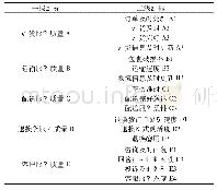 表1 郴州市电商物流服务质量评价指标体系