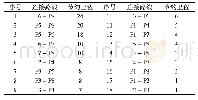 表4 节约里程数排序情况