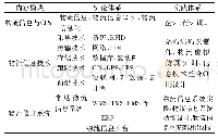 表2《物流信息技术》课程内容体系