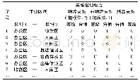 表3 作业区域综合相互关系计算表