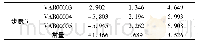 表2 方程中的变量：中小企业供应链融资信用风险影响因素研究——以汽车行业为例