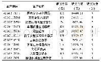 表2 2019年1-6月退货较多客户明细