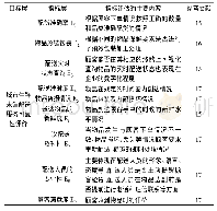 《表1 新零售下的城市生鲜末端配送服务可靠性的评价指标体系》