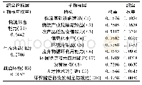 表7 影响淅川县生态物流发展的各因素综合权重