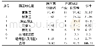 表1 2018年各区物流建设投资情况(亿元)