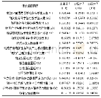 表4 各项评价指标因子的得分系数矩阵