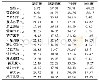 表3 计算结果：基于DEMATEL在PC构件物流节点绩效影响因素分析