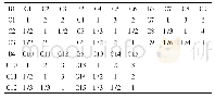 表3 建立C层对B层的判断矩阵