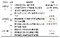 表1 问卷量表：UGC社区购物网络对用户购买意愿的影响——以小红书为例