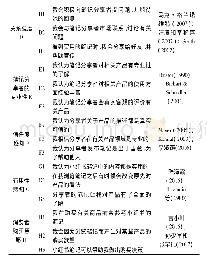 表1 问卷量表：UGC社区购物网络对用户购买意愿的影响——以小红书为例