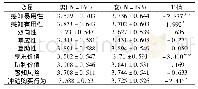 表2 不同性别独立样本T检验