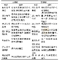 表1 常见的激励形式及目的