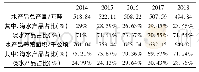 表3 2014—2018年江苏省水产品产量统计表