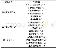 表1 测量模型影响因素假设