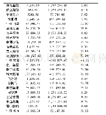 表1 2018年上市物流企业商誉占净资产的比重情况