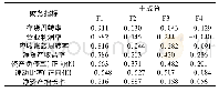 表2 旋转后因子载荷图、特征值及方差贡献率