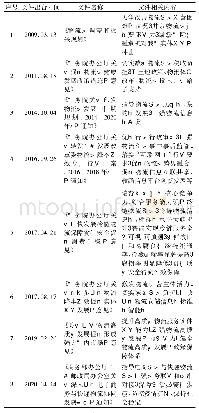 《表1 近年来政府出台物流相关政策》