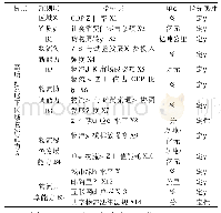 表1 高质量发展下区域物流能力测评指标体系