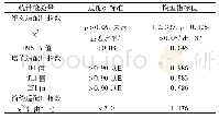表4 模型拟合程度指标：基于人工智能技术的物流企业核心竞争力研究
