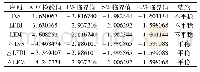 表1 2005-2015年各序列的ADF检验结果