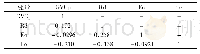 表2 面板数据模型变量的相关系数矩阵