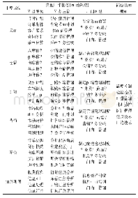 表2 冷链企业典型工作任务分析