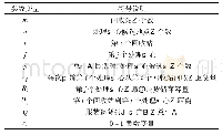 表1 相关参数及变量：服装退货逆向物流处理中心选址及处理流程研究——以云丰国际物流公司为例