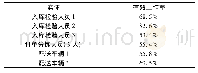 表5 第二次优化员工工作效率平均值